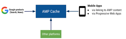 amp cache