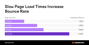 load time reduction seo