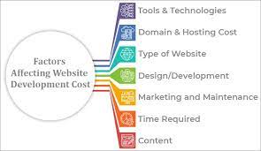 website development costs