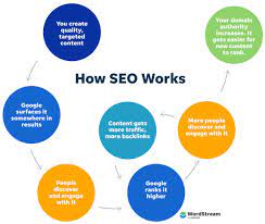 search engine optimization example