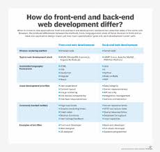 frontend and backend web development