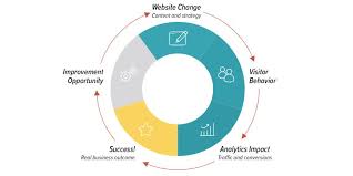 optimize website