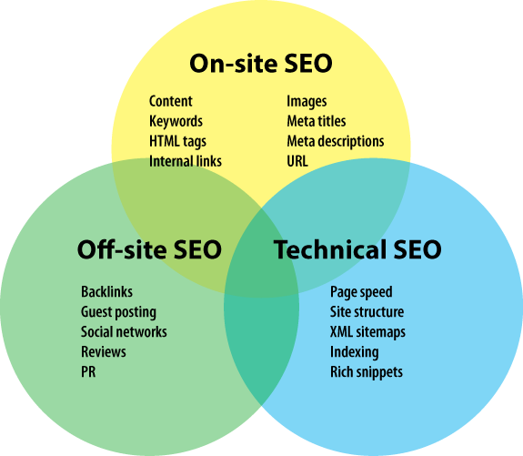 on page off page technical seo