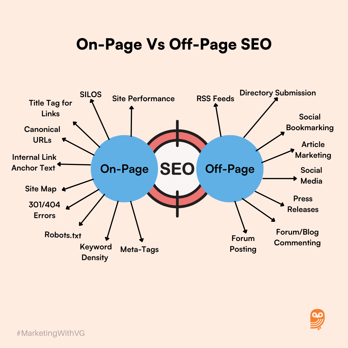 best on page seo