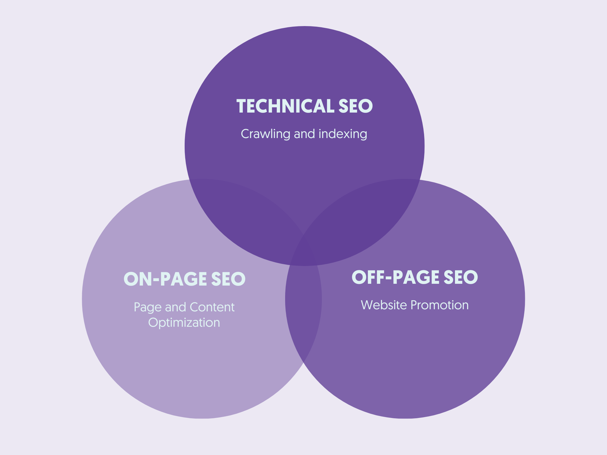 on page off page and technical seo