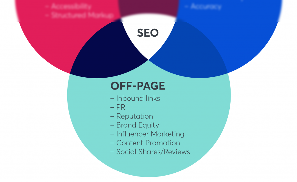 on page off page technical seo