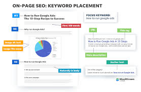 on page seo best practices