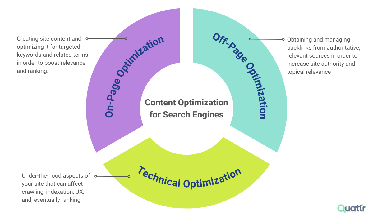 optimize content
