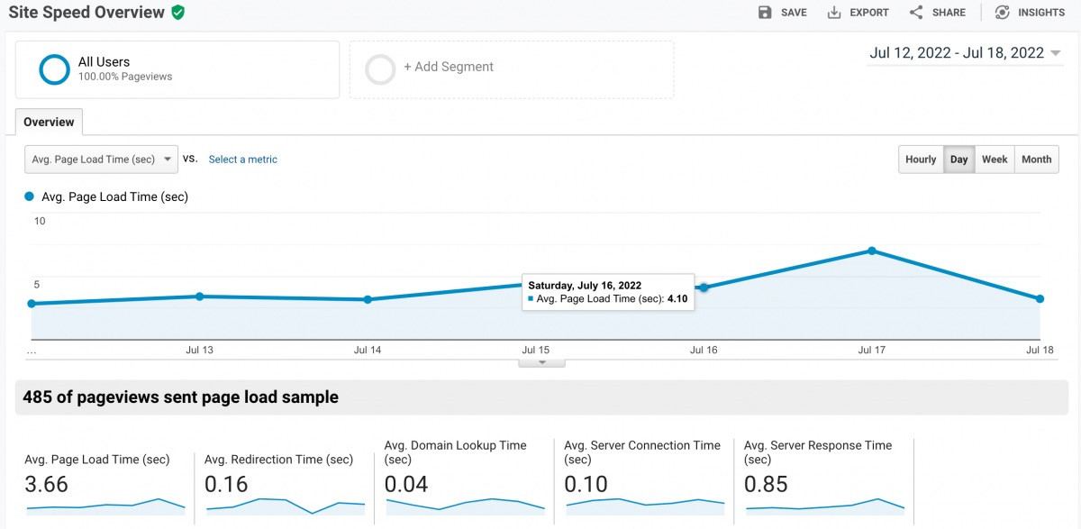 google analytics website performance