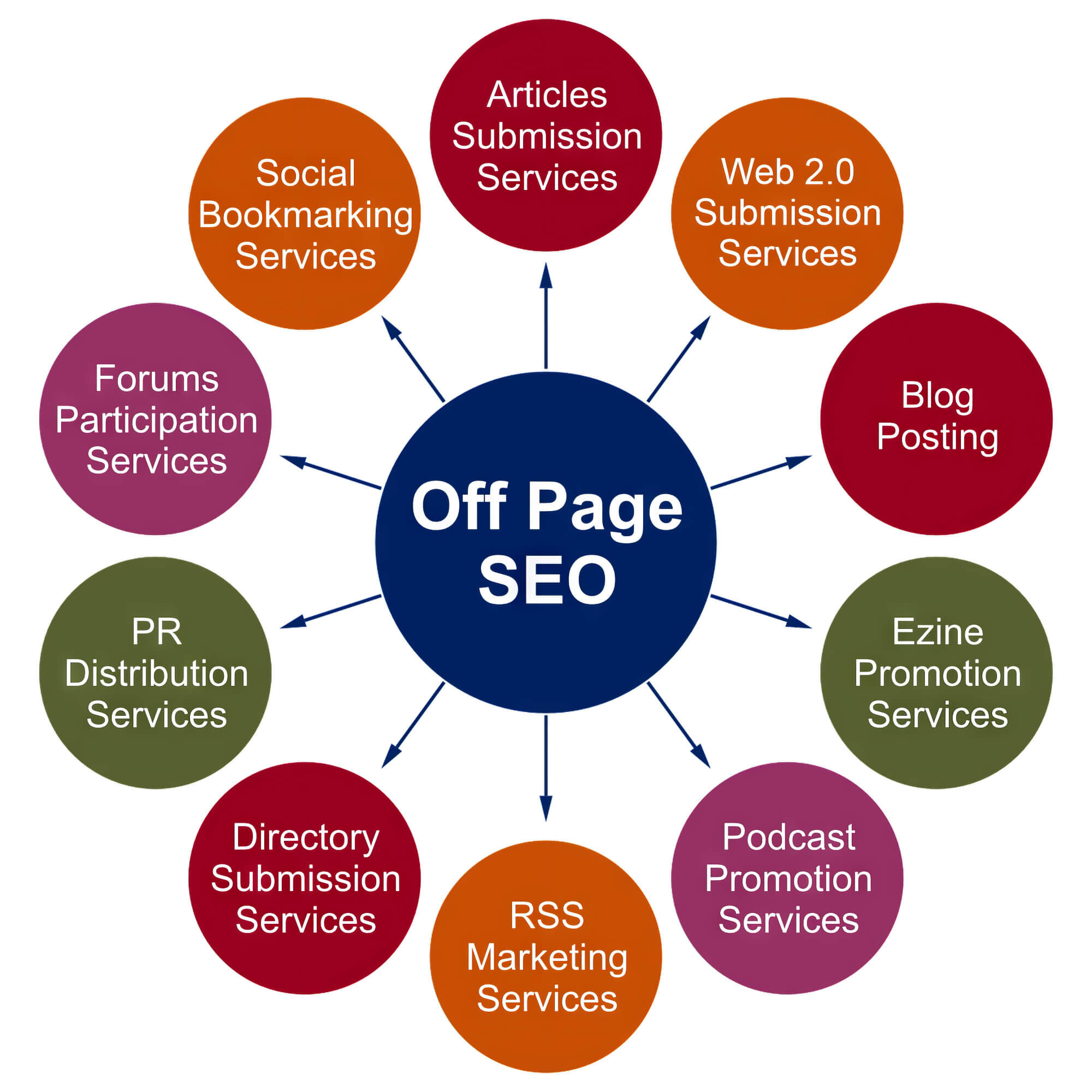 on page seo factors