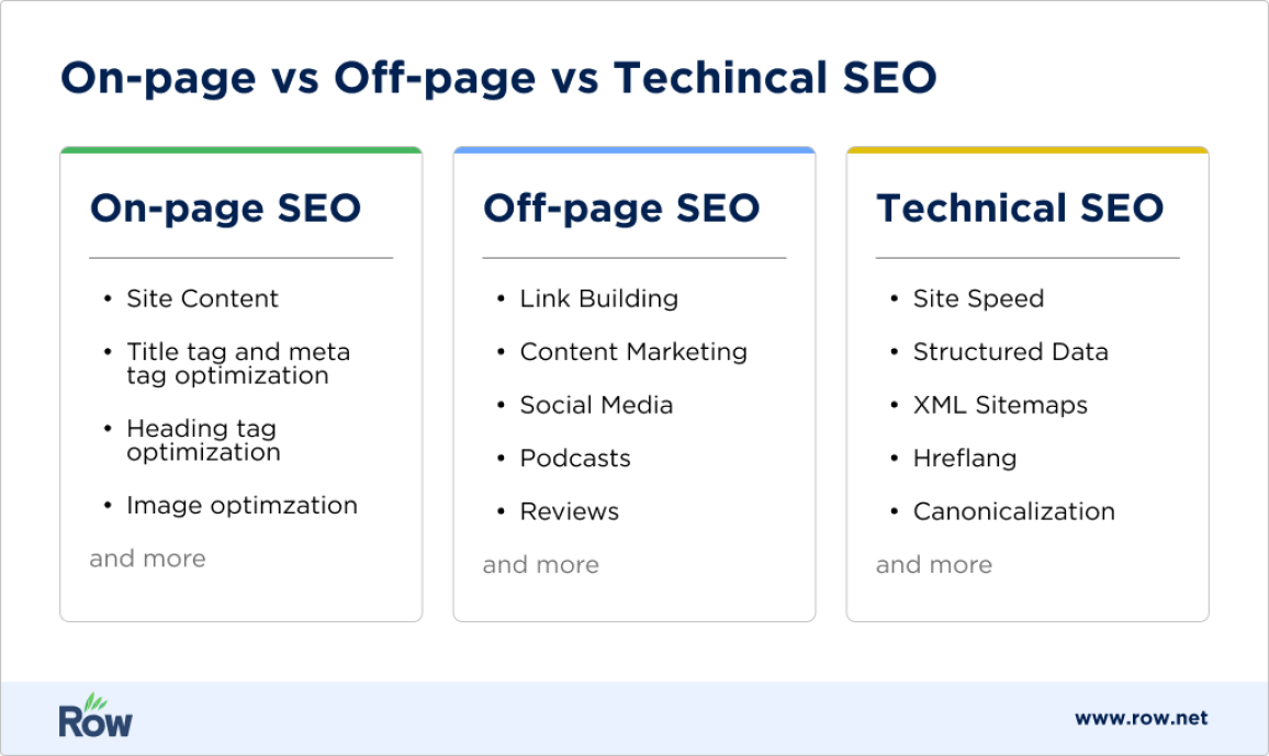 on page seo off page seo technical seo