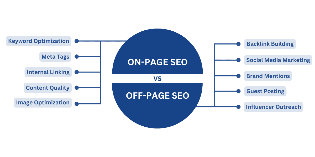 seo on page off page technical