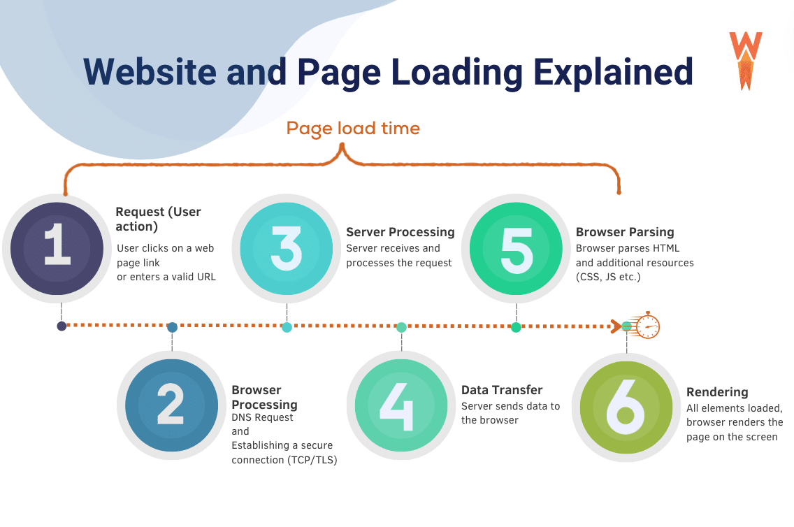 website loading time optimization